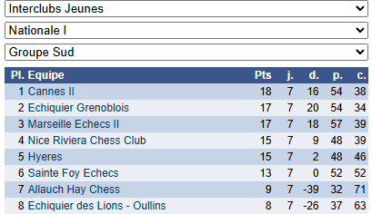 Classement interclubs nationale 1 jeunes LTH